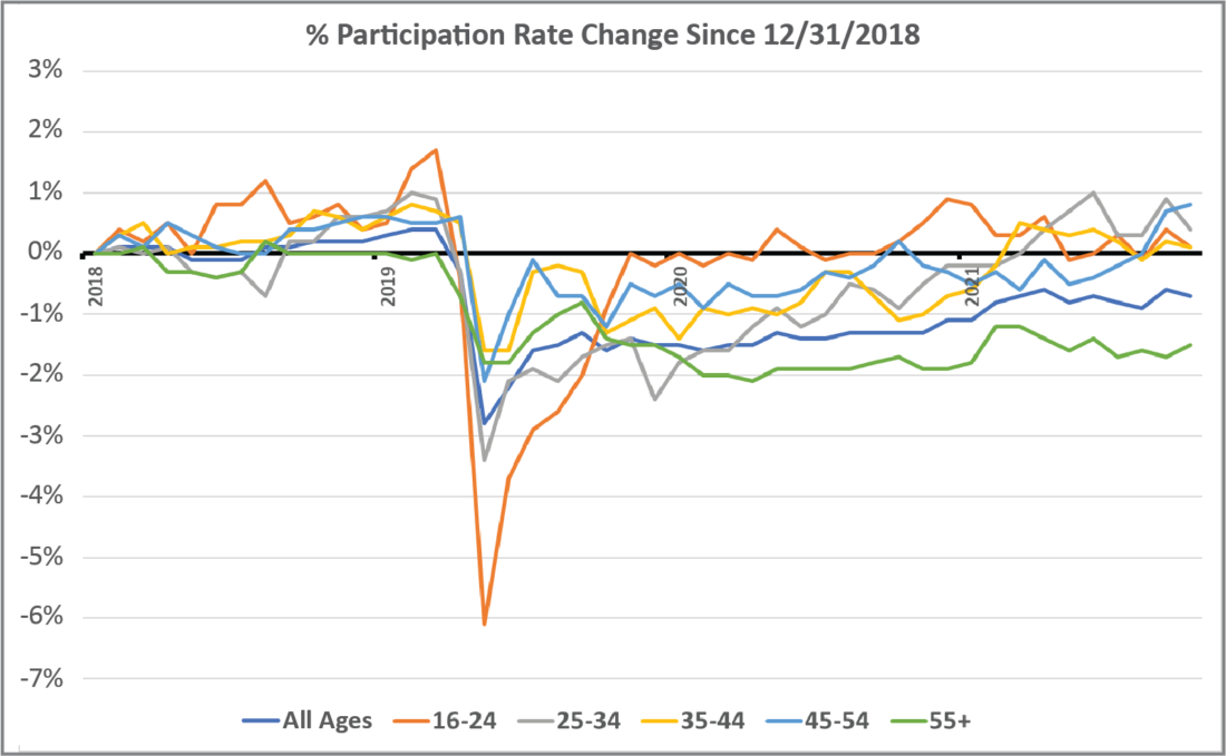 Figure 4: Changes in labor force participation rate since December 2018 show declines to be primarily due to participation declines among 55+ workers.