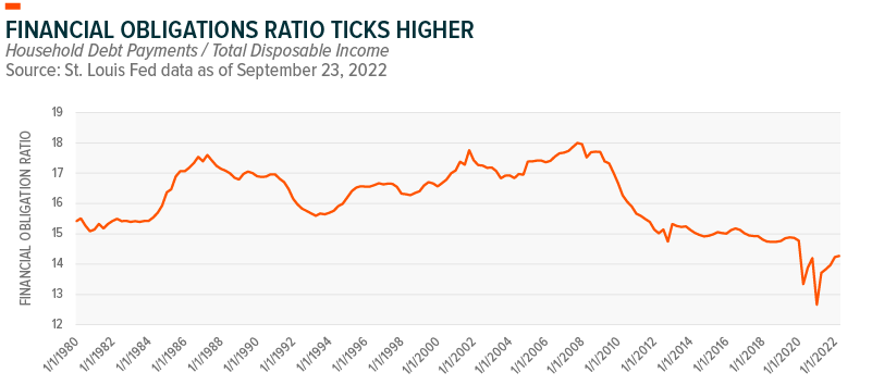 Financial obligations ratio ticks higher
