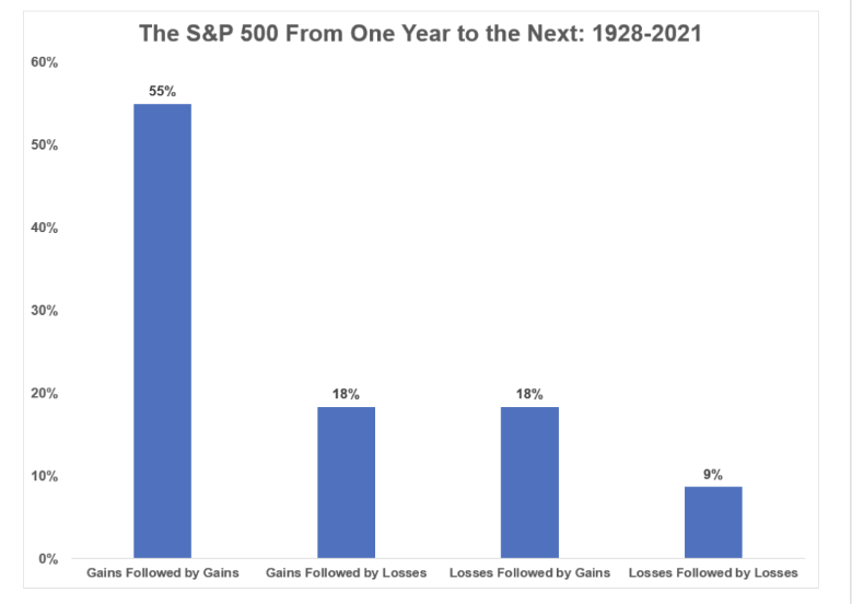 The S&P 500 From one year to the next: 1928 - 2021