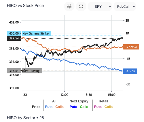 HIRO vs Stock Price