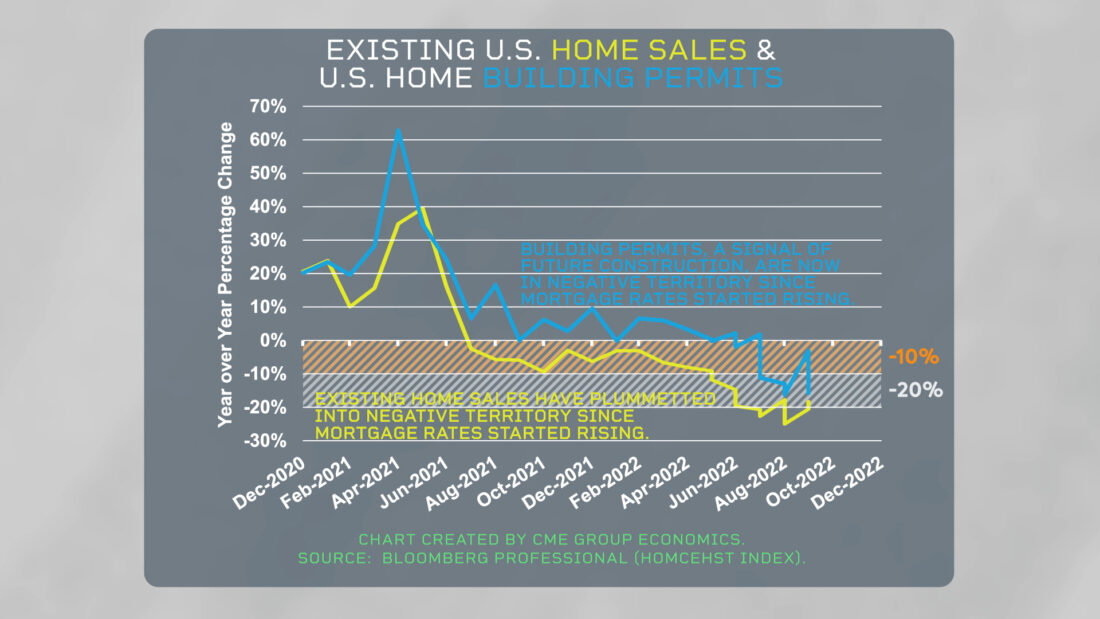 US Home Sales and  Home Building Permits