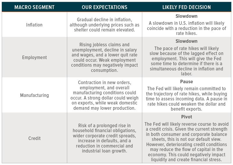 The table below highlights our expectations for inflation, employment, manufacturing, and credit.