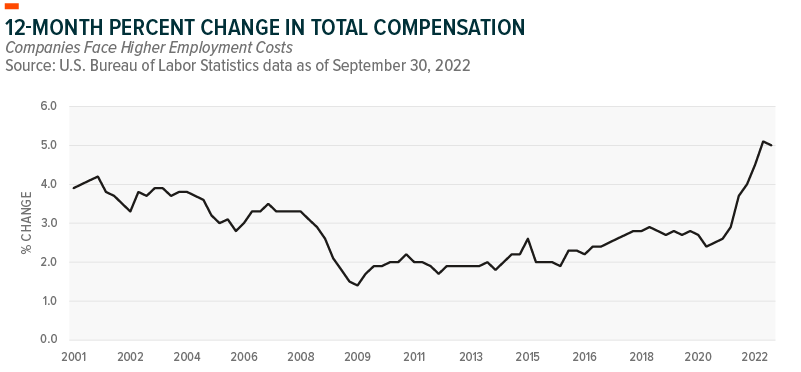 12-month percent change in total compensation
