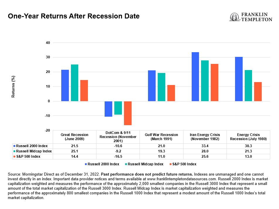one-year returns after recession date
