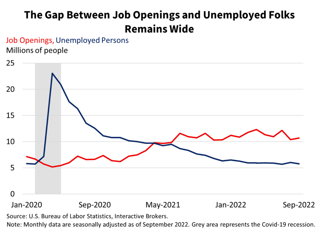 The Gap between Job Openings and Unemployed Folks Remains Wide