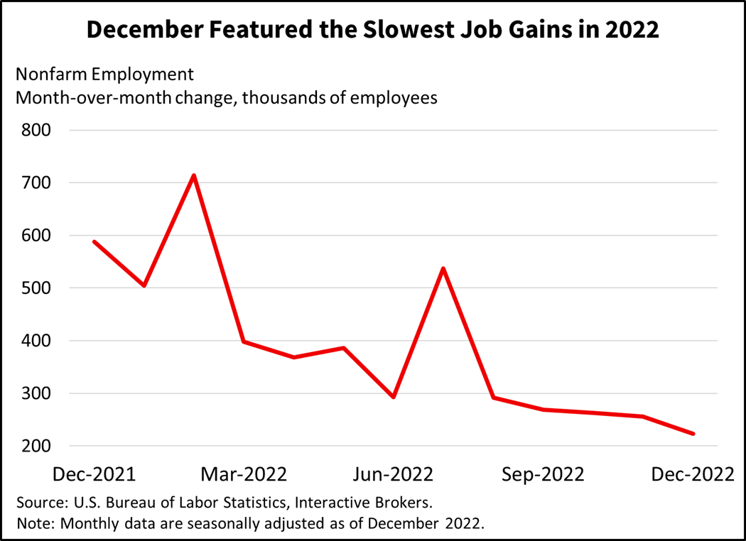December Featured the Slowest Job Gain in 2022