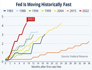 Fed is moving historically fast