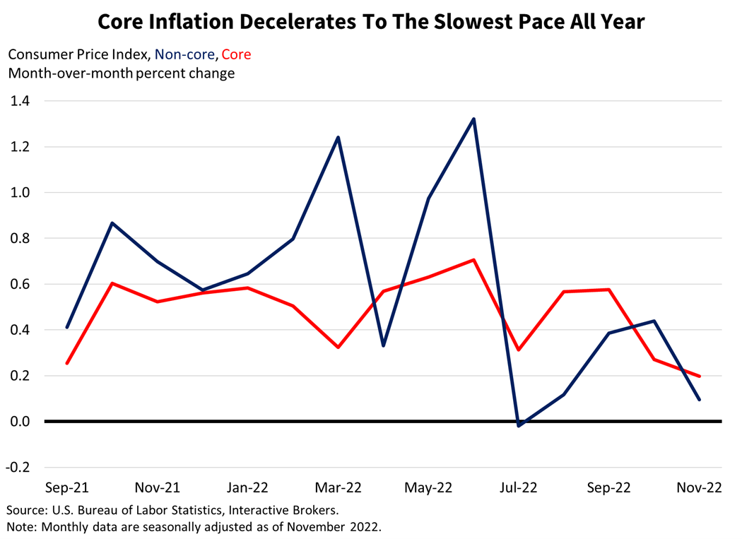 Core inflation decelerates to the slowest pace all year