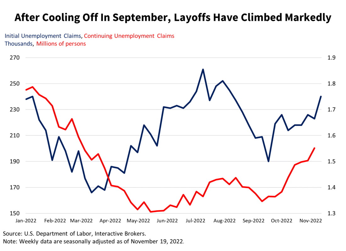 After Cooling Off In September, Layoffs Have Climbed Markedly