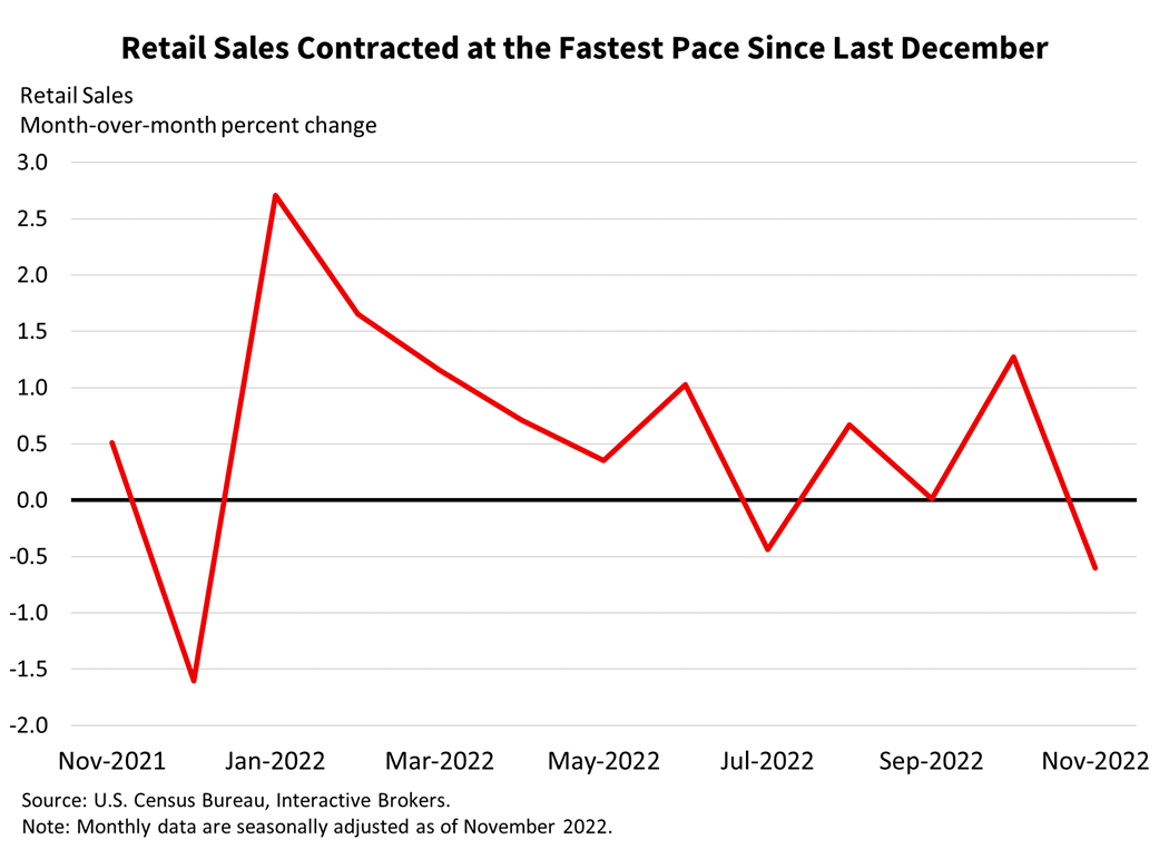 Retail sales contracted at the fastest pace since last December
