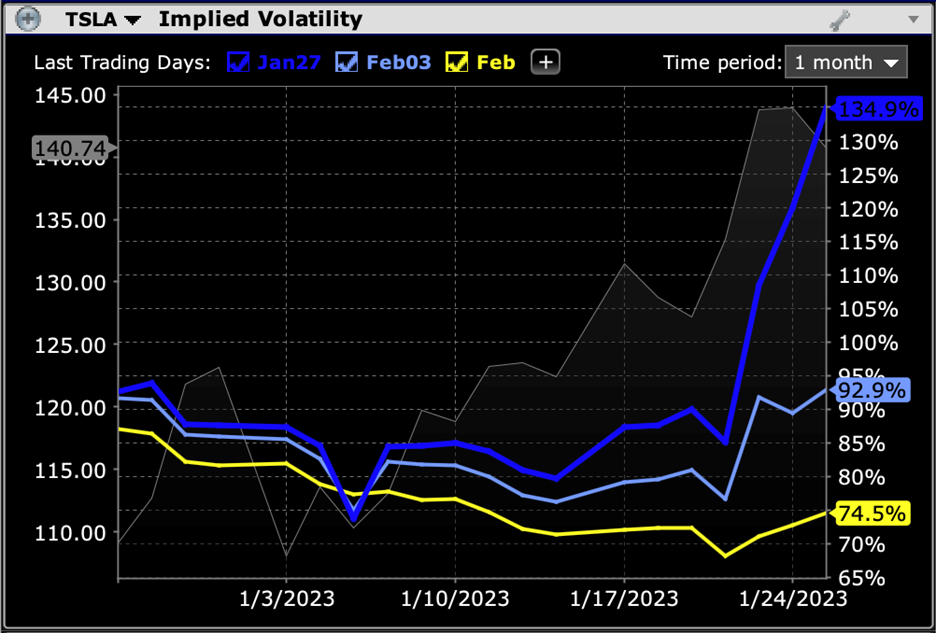 Implied Volatility for TSLA Options Expiring January 27th (dark blue), February 3rd (light blue), February 17th (yellow)