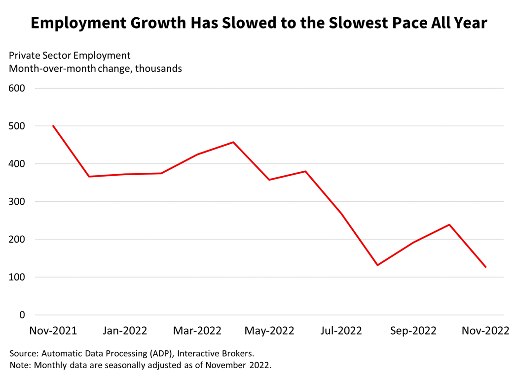 Employment Growth Has Slowed to the Slowest Pace All Year