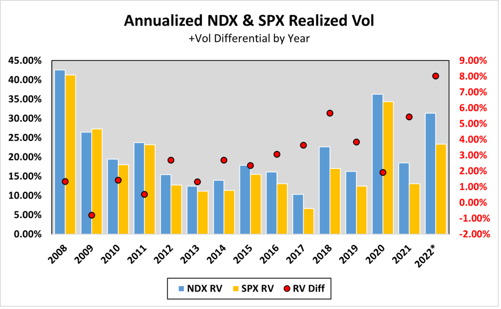 Annualized NDX and SPX Realized Vol