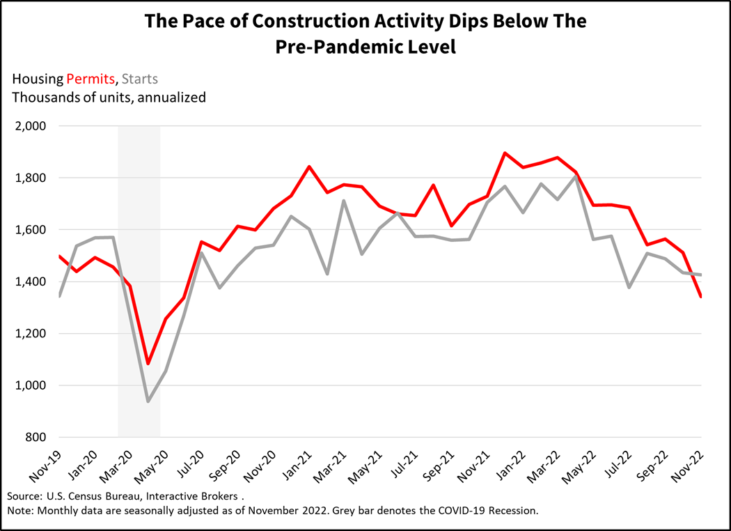 The Pace of Construction Activity Dips Below The Pre-Pandemic Level