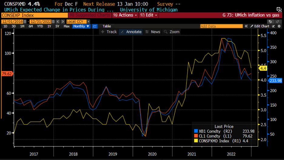 5-Year Monthly Data, University of Michigan 1-Year Inflation Expectations (CONSPXMD, yellow), Crude Oil, Rolling Front-Month Futures (CL1, red), Gasoline, Rolling Front-Month Futures (XB1, blue)