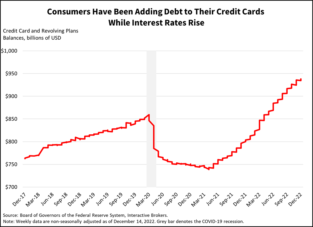 Consumer have been adding debt to their credit cards while interest rates rise