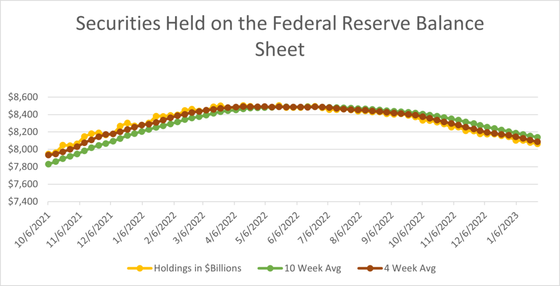 securities held on the Federal Reserve Balance Sheet