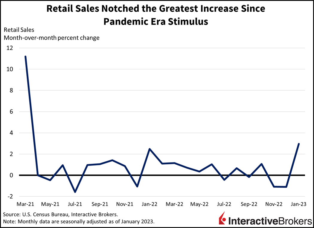 Retail sales notched the greatest increase since pandemic era stimulus