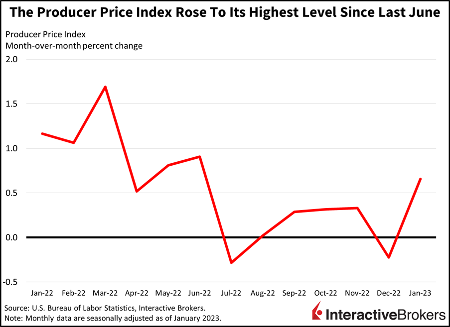 The Producer price Index Rose To Its Highest Level Since Last June