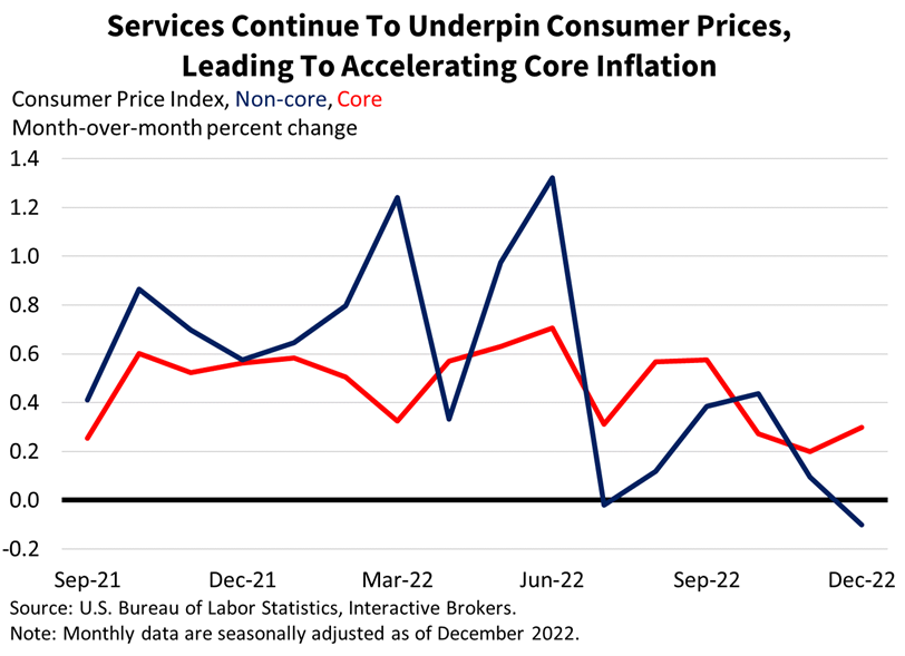 Services Continue to underpin consumer prices, leading to accelerating core inflation