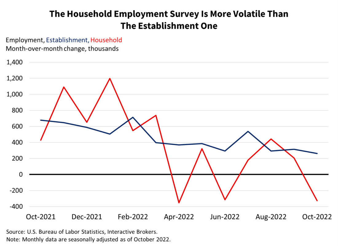 The Household employment survey is more volatile than the establishment one