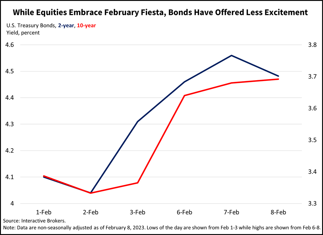 When equities embrace February fiesta, bonds have offered less excitement