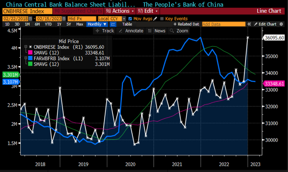 5-Year Monthly Data, PBOC Balance Sheet Liabilities (white, right scale), Federal Reserve Balances (blue, left scale), with 12-Month Moving Averages (magenta, green)
