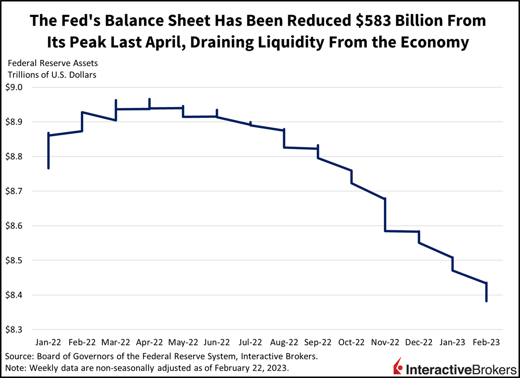 The Fed's balance sheet has been reduced $583 billion from its peak last April, draining liquidity from the economy