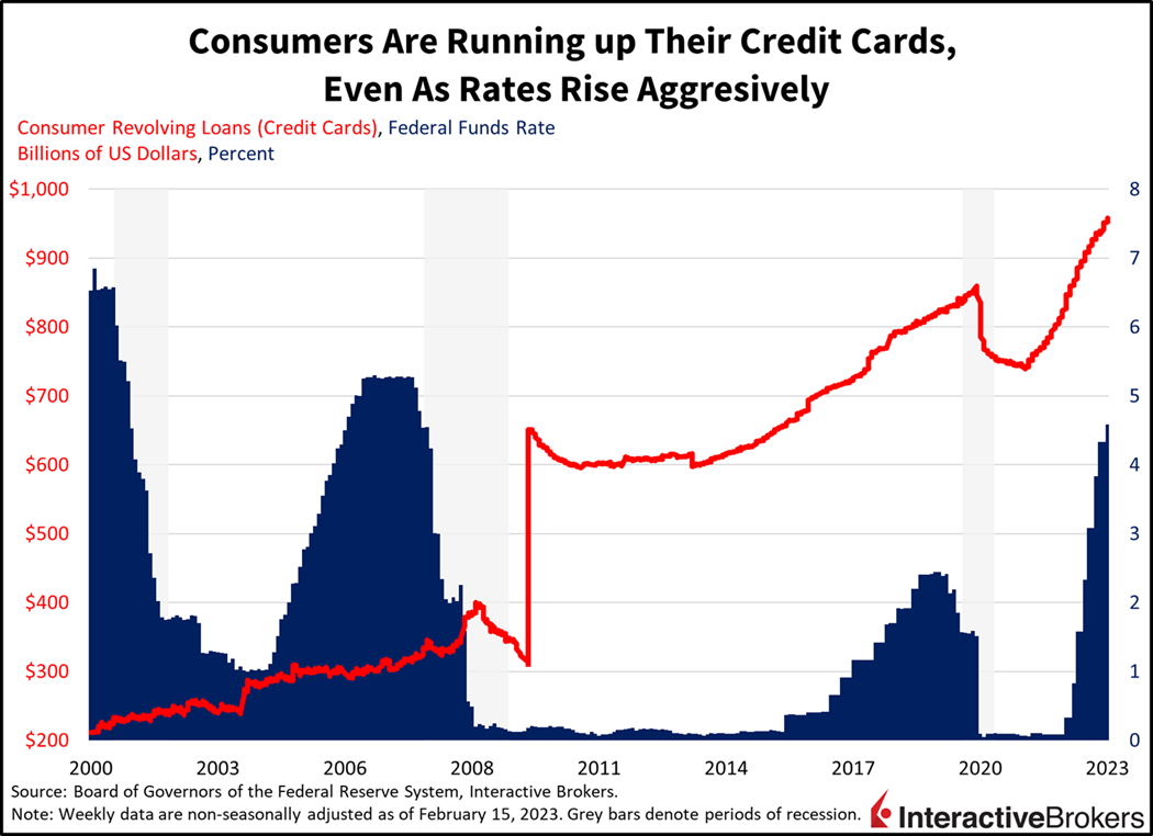 Consumers are running up their credit cards, even as rates rise aggresively