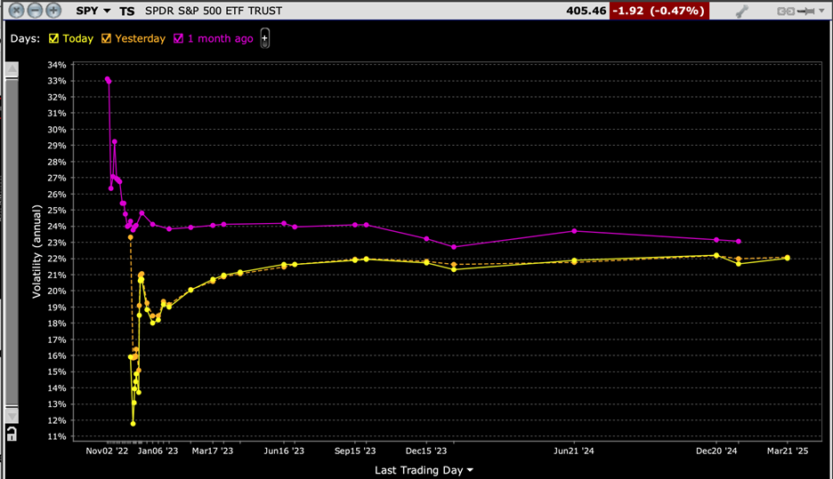 SPY Implied Volatility Term Structure, Today (yellow), Yesterday (orange), 1 Month Ago (magenta)