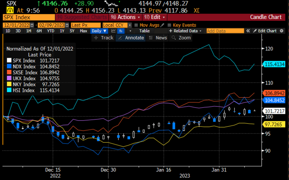 Key Global Markets, Performance Normalized to December 1, 2022
S&P 500 (SPX, white), NASDAQ 100 (NDX, dark blue), Euro Stoxx 50 (SX5E, red), FTSE 100 (UKX, purple), Nikkei 225 (NKY, yellow), Hang Seng (HSI, light blue)