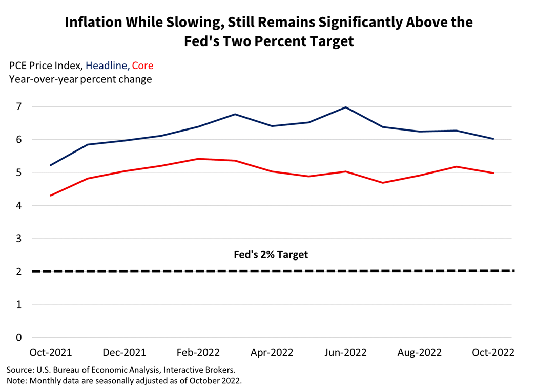 Inflation While Slowing, Still Remains significantly above the Fed's two percent target