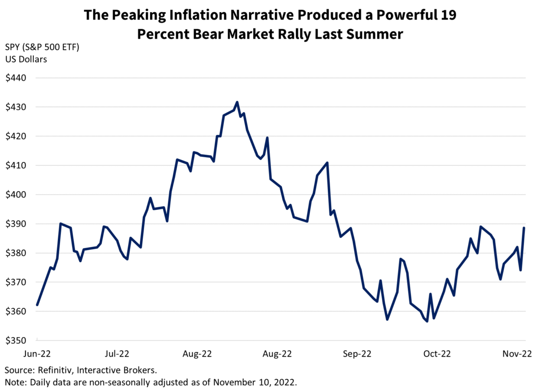 The peaking inflation narrative produced a powerful 19 percent bear market rally last summer