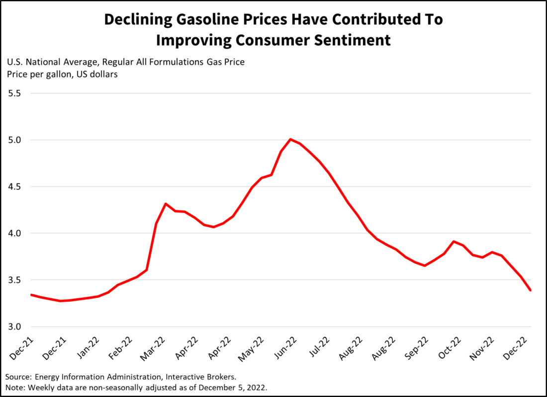 Declining Gasoline Prices Have Contributed To Improving Consumer Sentiment