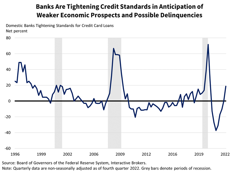 Banks are tightening credit standards in anticipation of weaker economic prospects and possible delinquencies