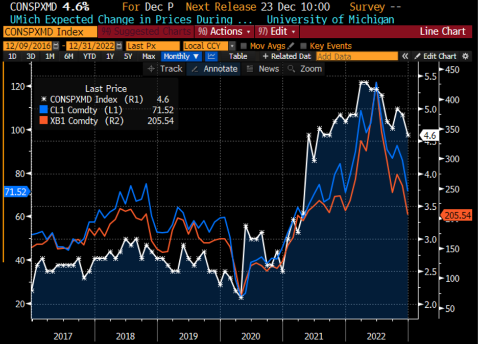 University of Michigan 1-Year Inflation Expectations (white), Rolling Front-Month Crude Futures (blue), Rolling Front-Month Gasoline Futures (red)