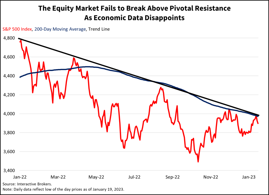 The equity market fails to break above pivotal resistance as economic data disappoints