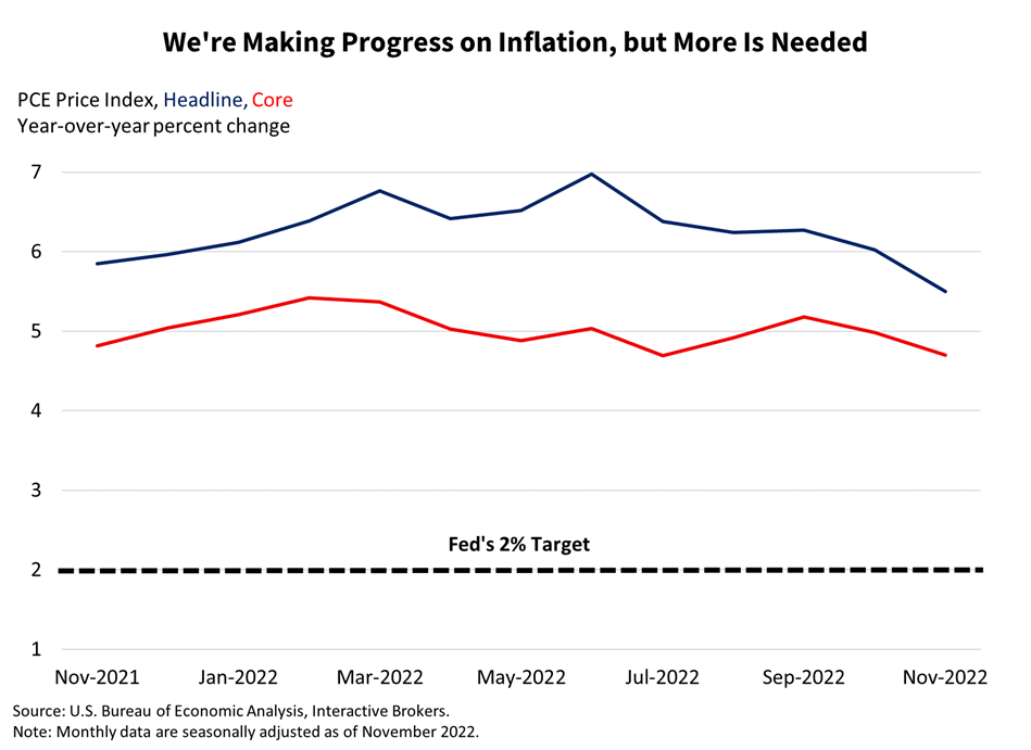 We're Making Progress on Inflation, but More Is Needed