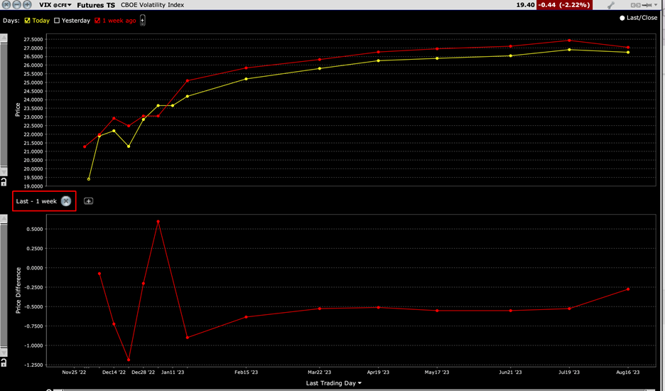 VIX Futures Curve, Today (yellow, top), 1 Week Ago (red, top) with Changes (bottom)