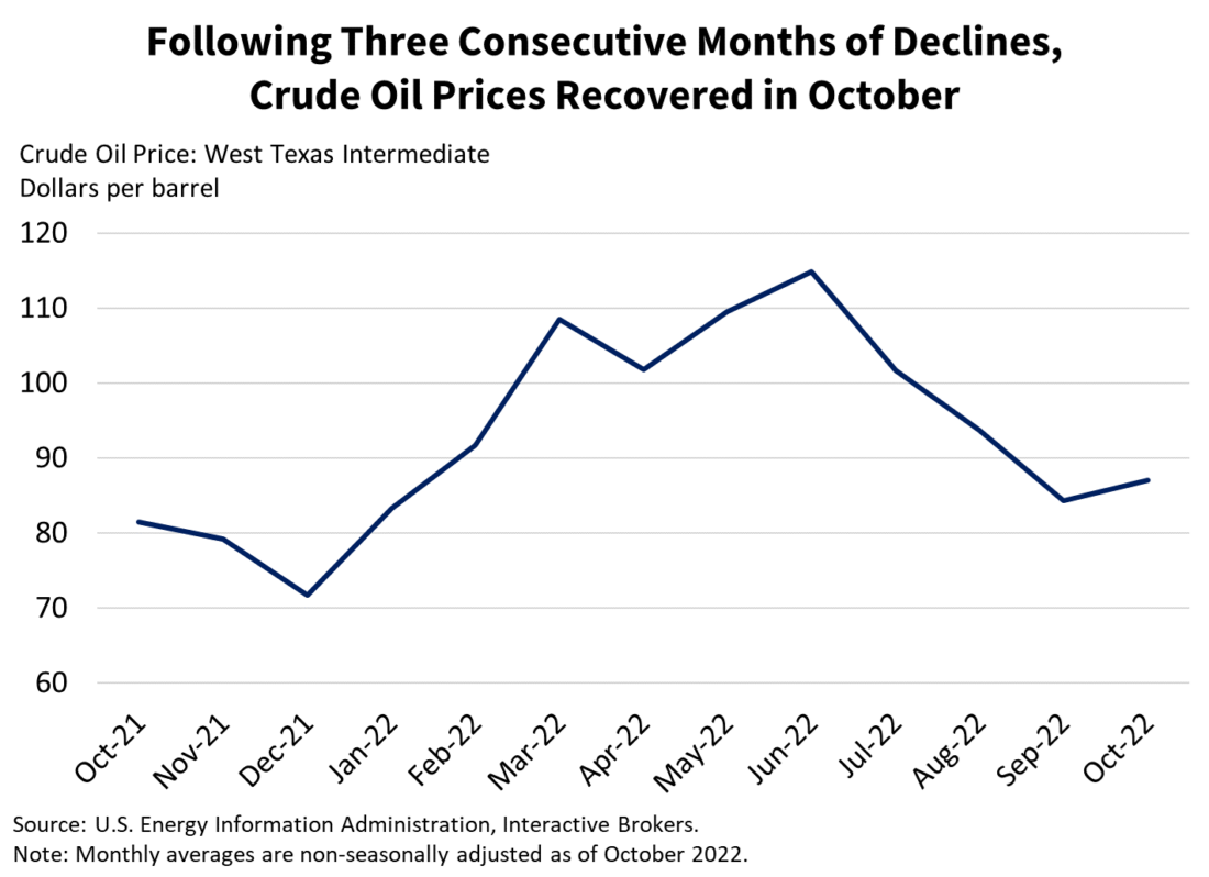 Following Three Consecutive Months of Declines, Crude Oil Prices Recovered in October