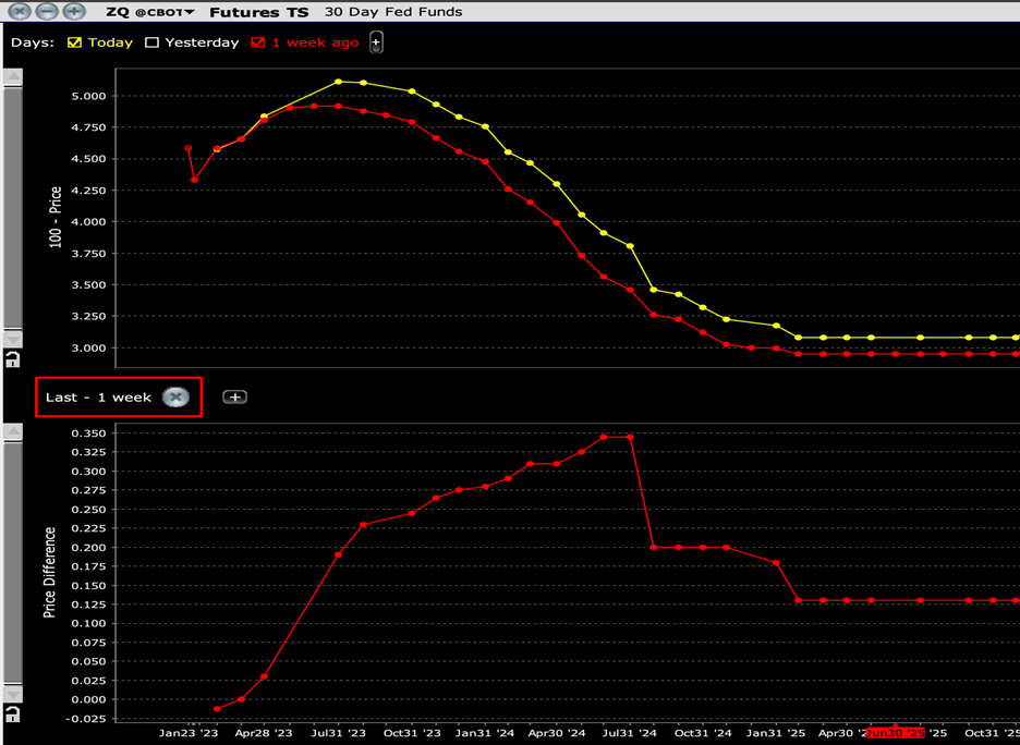 Fed Funds Futures Term Structure, Today (yellow, top), 1-Week Ago (red, top) with 1-Week Differential (bottom)