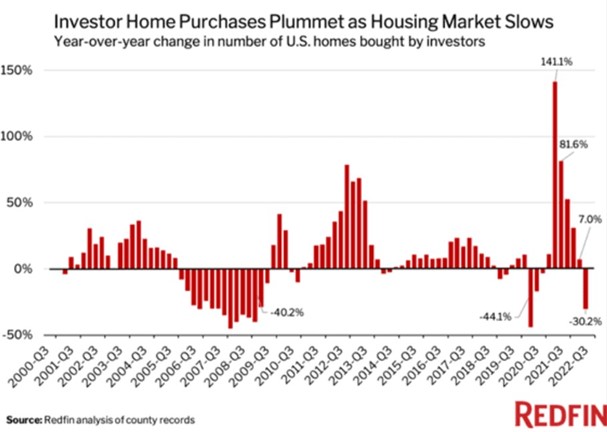 Investor Home Purchases Plummet as Housing Market Slows