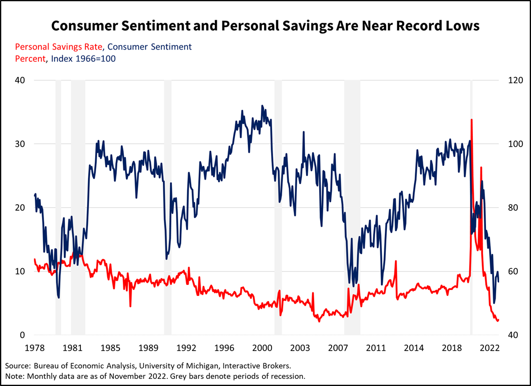 Consumer sentiment and personal savings are near record lows
