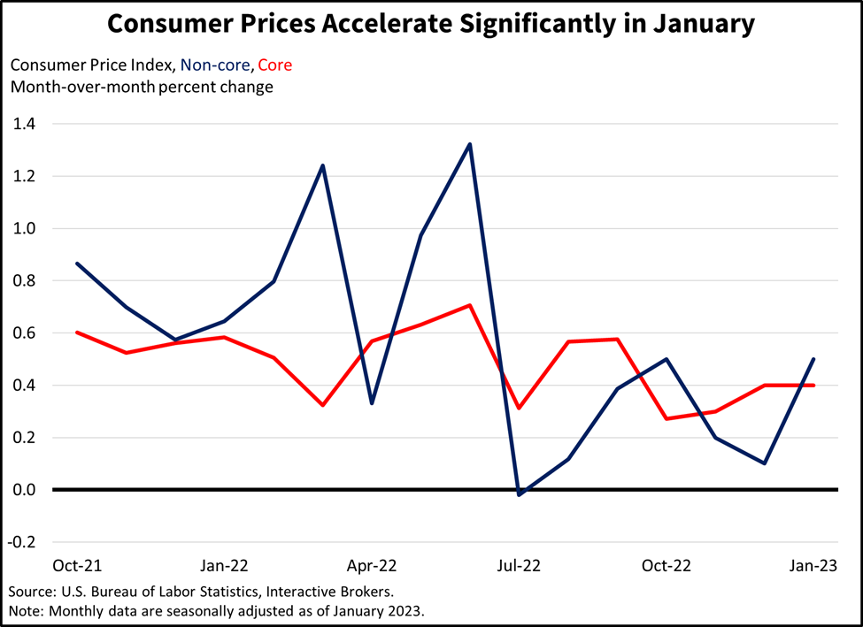Consumer Prices Accelerate Significantly in January