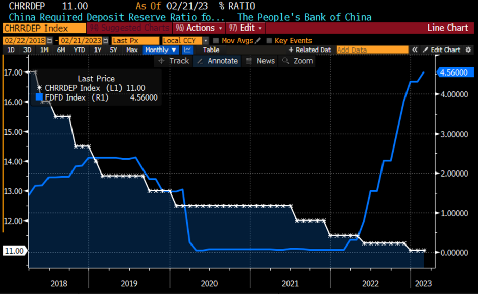 5-Year Monthly Data, China Required Deposit Reserve Ratio (white, left), Fed Funds Rate (blue, right)