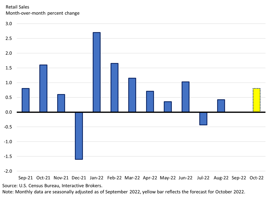 Retail Sales
month-over-month percent change