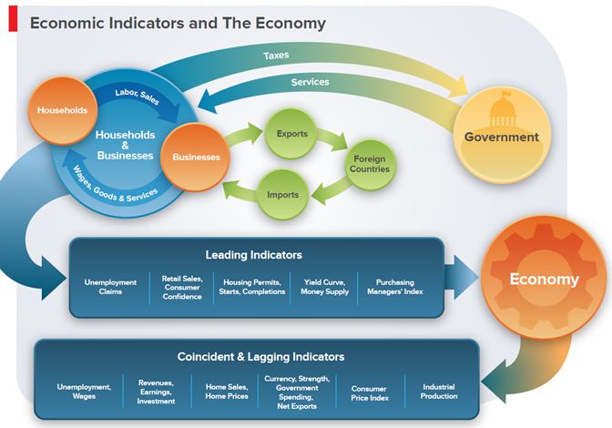 Economic Indictors & The Economy