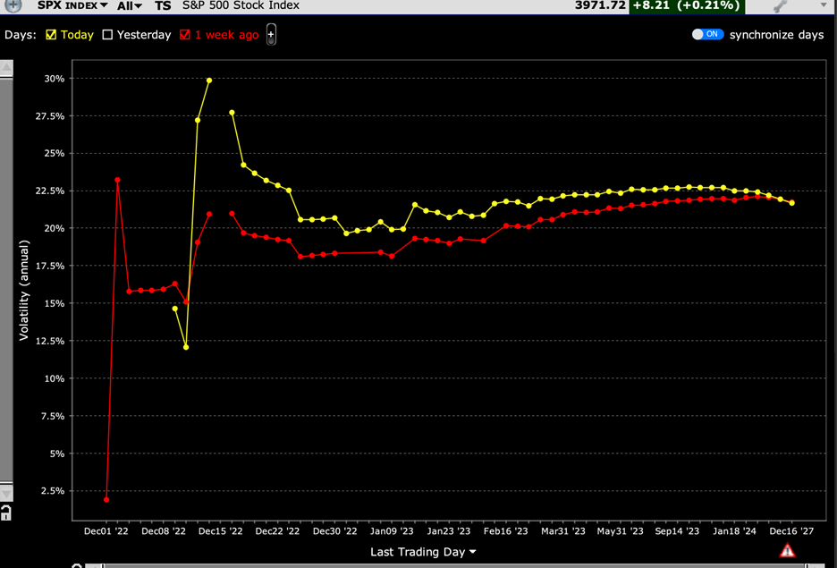 SPX Implied Volatility Term Structure, Today (yellow) vs. 1-Week Ago (red)