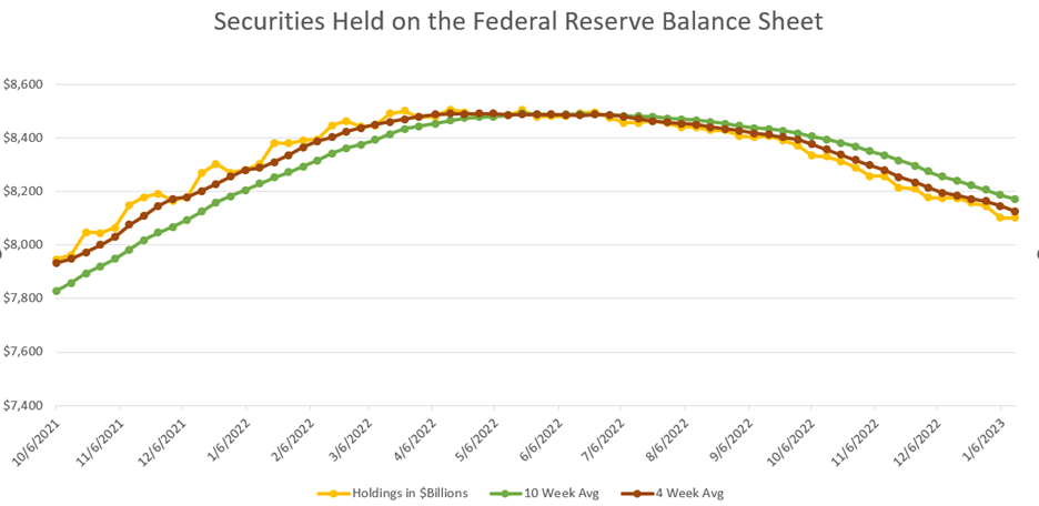 securities held on the Federal Reserve Balance Sheet