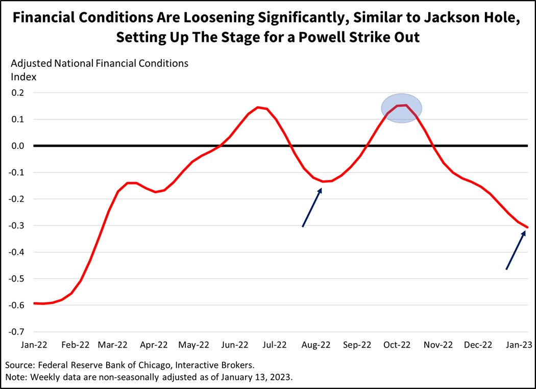 Financial conditions are loosening significantly, similar to Jackson Hole, setting up the stage for a Powell strike out
